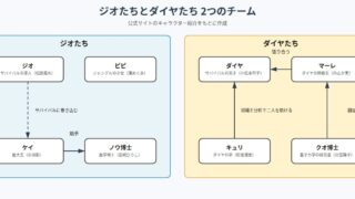 科学×冒険サバイバル! の図解