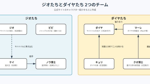 科学×冒険サバイバル! の図解