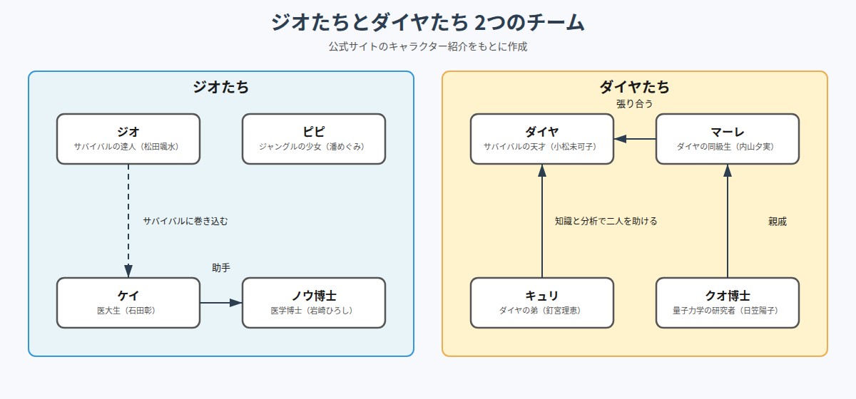 科学×冒険サバイバル! の図解