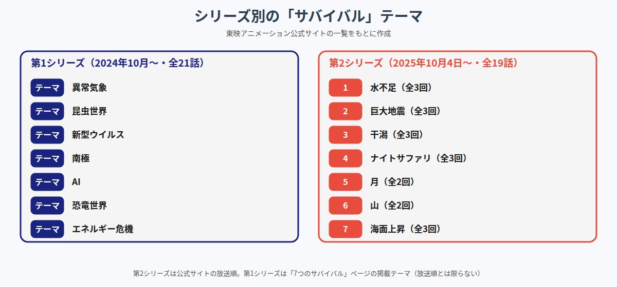 科学×冒険サバイバル!のシリーズ別テーマの図