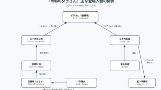 令和のダラさん の図解