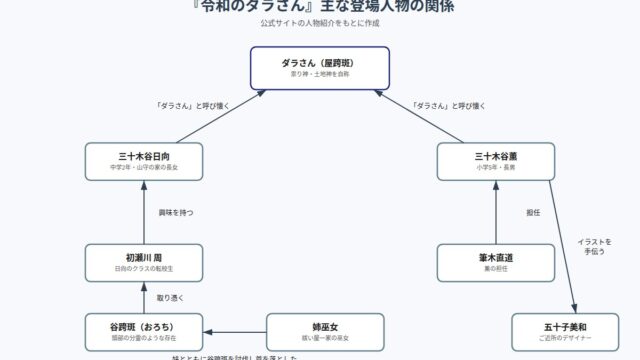 令和のダラさん の図解