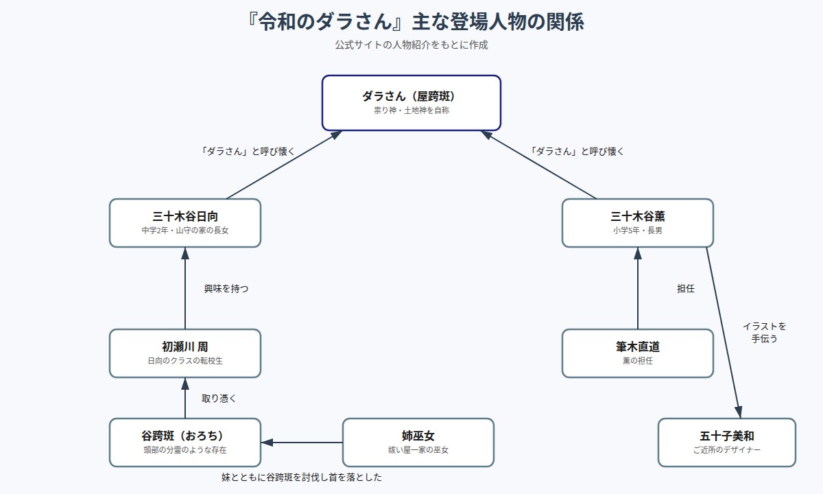 令和のダラさん の図解