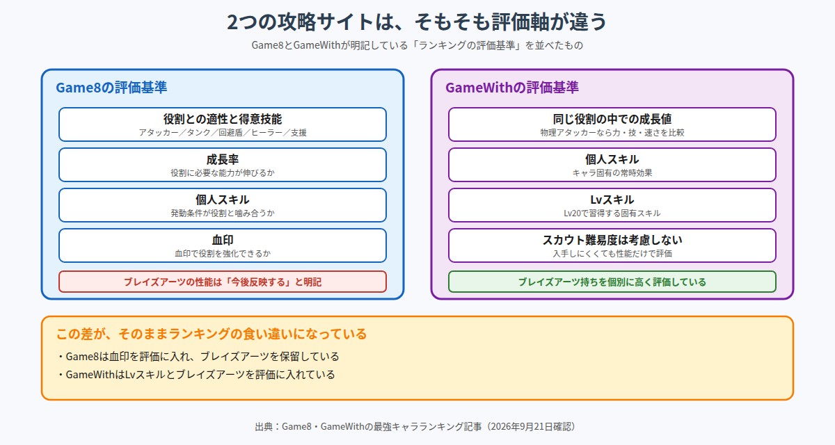 Game8とGameWithの評価基準を比較した図。Game8は役割との適性・成長率・個人スキル・血印で評価しブレイズアーツは今後反映すると明記、GameWithは同じ役割の中での成長値・個人スキル・Lvスキルで評価しスカウト難易度は考慮しないと明記していることを示している