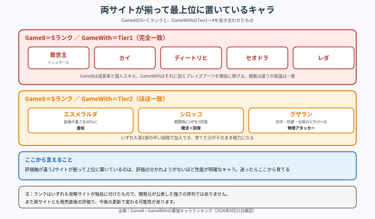 ファイアーエムブレム 万紫千紅で両サイトの評価が一致するキャラをまとめた図解