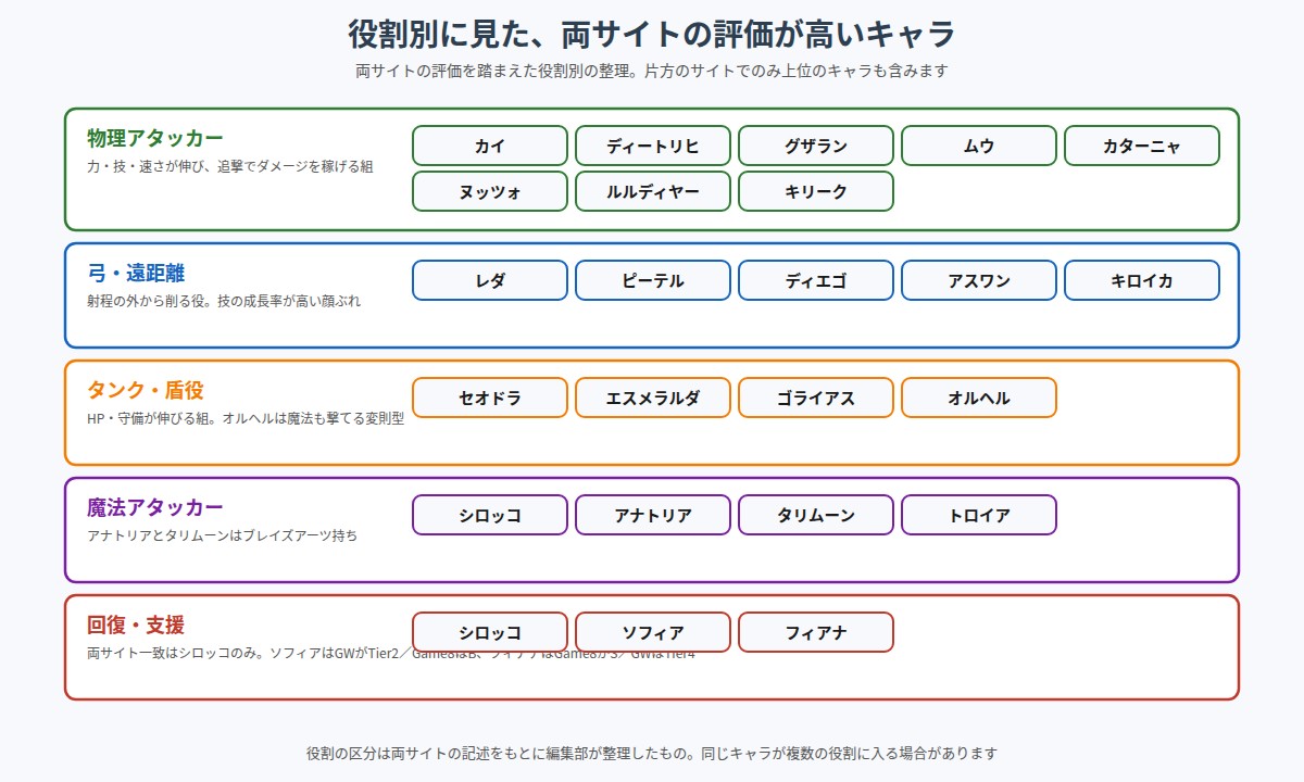 役割別のおすすめキャラをまとめた図。物理アタッカーはカイ・ディートリヒ・グザラン・ムウ・カターニャ・ヌッツォ・ルルディヤー・キリーク、弓と遠距離はレダ・ピーテル・ディエゴ・アスワン・キロイカ、タンクはセオドラ・エスメラルダ・ゴライアス・オルヘル、魔法アタッカーはシロッコ・アナトリア・タリムーン・トロイア、回復支援はシロッコ・ソフィア・フィアナであることを示している