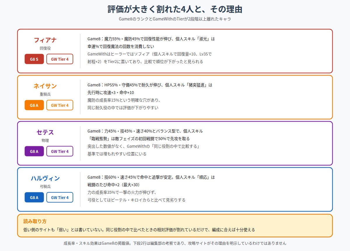 評価が2段階以上割れた4人をまとめた図。フィアナはGame8がSでGameWithがTier4、ネイサン・セテス・ハルヴィンはGame8がAでGameWithがTier4であり、それぞれの成長率と個人スキル、評価が割れた理由の考察を示している