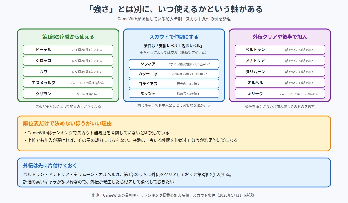 加入時期の違いをまとめた図。第1部序盤から使えるのはピーテル・シロッコ・ムウ・エスメラルダ・グザラン、スカウトは支援レベルと名声レベルに加え交渉が必要な場合があり、ベルトラン・アナトリア・タリムーン・オルヘルは第1部で外伝をクリアしておくことが加入の前提であることを示している