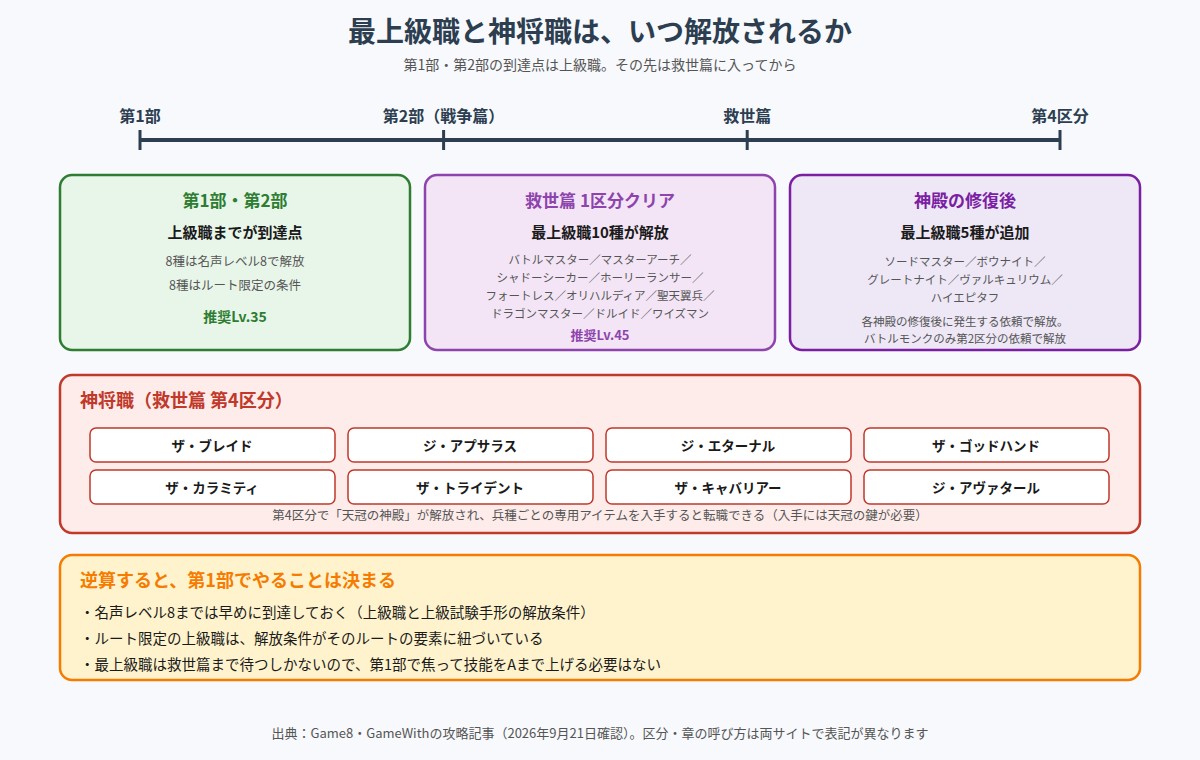最上級職と神将職の解放タイミングを示した図。第1部と第2部は上級職までが到達点、救世篇1区分クリアで最上級職10種が解放、各神殿の修復後の依頼でソードマスターなど6種が追加、救世篇第4区分で神将職8種が天冠の神殿の専用アイテムにより解放されることを示している
