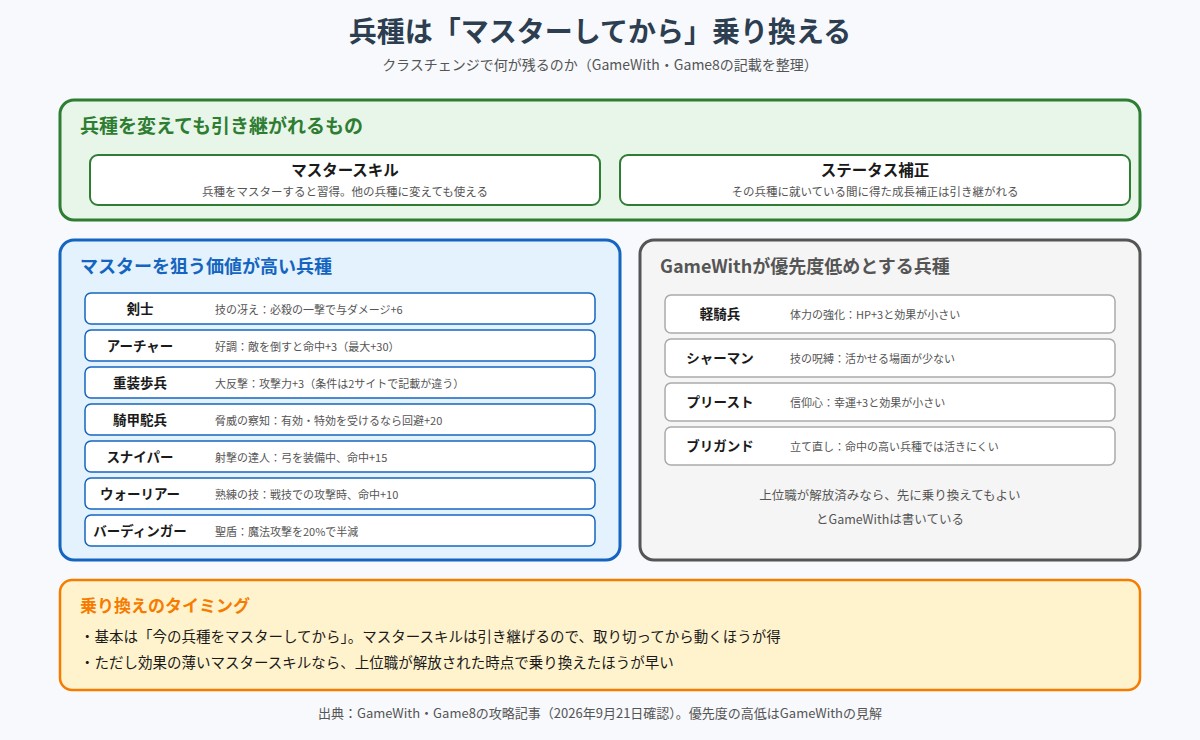 兵種マスターの価値をまとめた図。マスタースキルとステータス補正は兵種を変えても引き継がれること、マスターを狙う価値が高い兵種として剣士・アーチャー・重装歩兵・騎甲駝兵・スナイパー・ウォーリアー・バーディンガー、優先度が低いとされる兵種として軽騎兵・シャーマン・プリースト・ブリガンドが挙げられていることを示している