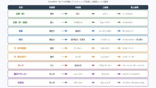 ファイアーエムブレム 万紫千紅の役割別の兵種ルートをまとめた図解