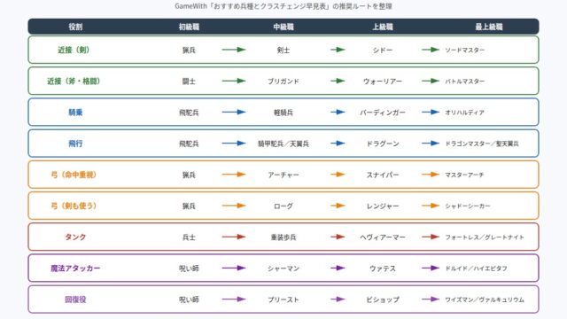 ファイアーエムブレム 万紫千紅の役割別の兵種ルートをまとめた図解
