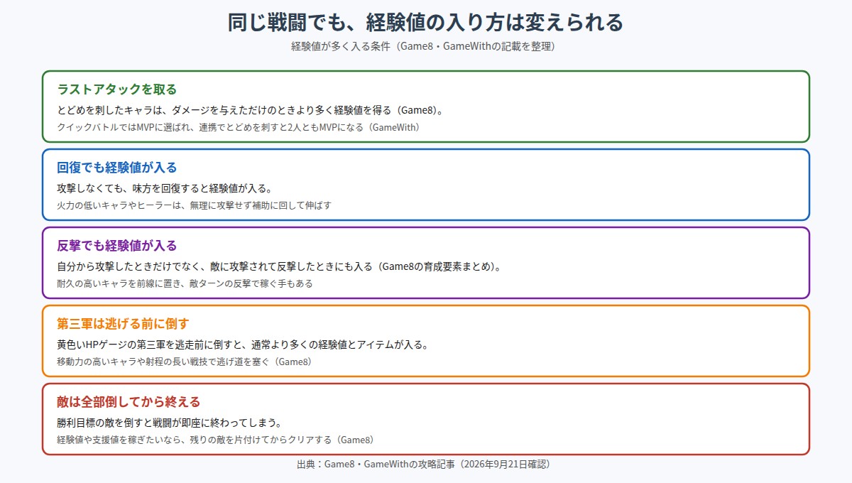 経験値が多く入る条件をまとめた図。ラストアタックを取るとMVPになり経験値ボーナスを獲得、連携でとどめを刺すと2人ともMVPになる、回復でも経験値が入る、反撃でも経験値が入る、第三軍は逃げる前に倒す、勝利目標の敵を倒すと戦闘が即終了するため残りの敵を片付けてからクリアすることを示している
