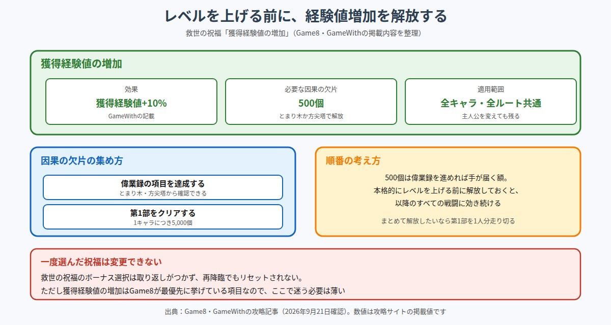 救世の祝福の獲得経験値増加についてまとめた図。効果は獲得経験値プラス10パーセント、必要な因果の欠片は500個、適用範囲は全キャラ全ルート共通であり、因果の欠片は偉業録の達成や第1部クリアで1キャラにつき5000個入手できることを示している