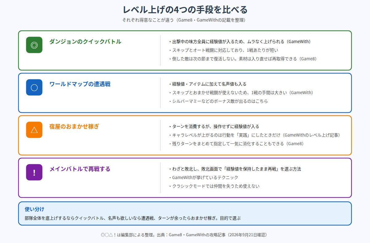 レベル上げの4つの手段を比較した図。ダンジョンのクイックバトルは味方全員に経験値が入りスキップも可能、ワールドマップの遭遇戦は名声値も入るがスキップ不可、宿屋のおまかせ稼ぎはターンを消費するが実践を選べば経験値が入る、メインバトルでわざと敗北して経験値を保持したまま再戦する方法はクラシックでは使えないことを示している
