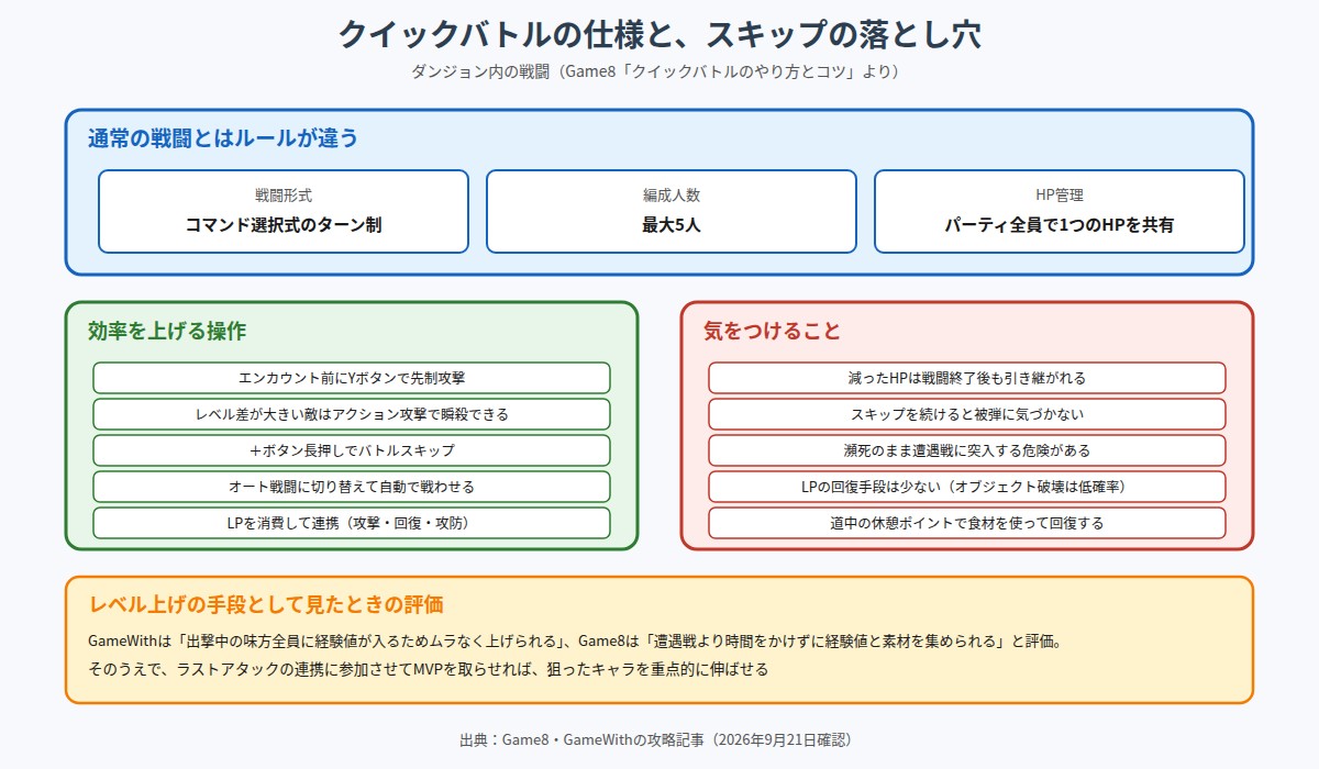 クイックバトルの仕様をまとめた図。コマンド選択式のターン制で最大5人編成、パーティ全員で1つのHPを共有すること、Yボタンの先制攻撃やスキップ、オート戦闘、LPを消費する連携が使えること、減ったHPは戦闘後も引き継がれスキップを続けると被弾に気づかない危険があることを示している