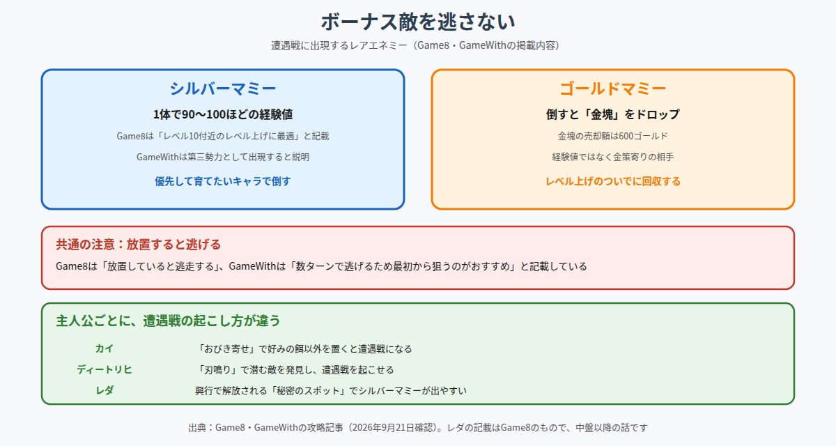 レアエネミーについてまとめた図。シルバーマミーは1体で90から100ほどの経験値でレベル10付近のレベル上げに最適、ゴールドマミーは金塊をドロップし売却額は600ゴールド、どちらも放置すると逃げるため優先して倒すこと、カイはおびき寄せ、ディートリヒは刃鳴り、レダは秘密のスポットで遭遇戦を起こせることを示している