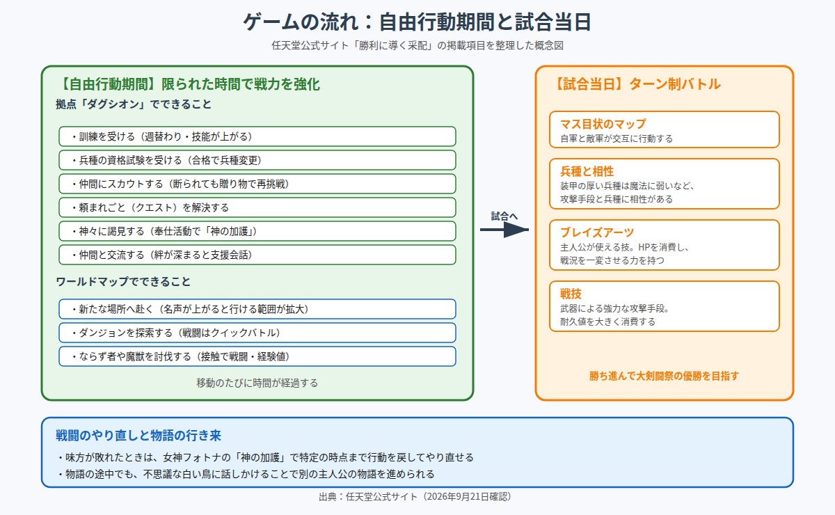 ゲームの流れを示した図。自由行動期間では拠点ダグシオンでの訓練・資格試験・スカウト・クエスト・神々への謁見・仲間との交流、ワールドマップでの移動・ダンジョン探索・討伐ができ、試合当日はマス目マップのターン制バトルでブレイズアーツや戦技を使う流れを示している