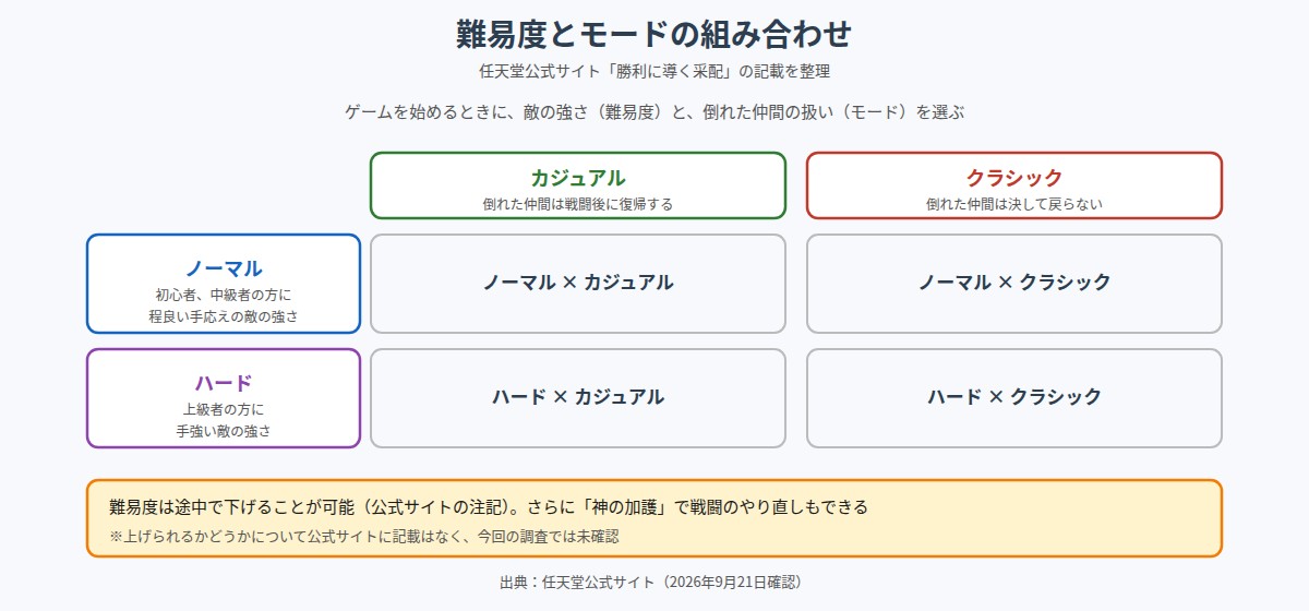 難易度とモードの組み合わせ図。ノーマルとハードの難易度、カジュアルとクラシックのモードの2かける2の組み合わせと、難易度は途中で下げられること、神の加護で戦闘をやり直せることを示している
