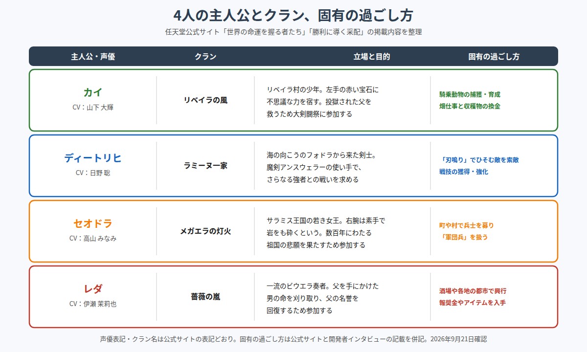 4人の主人公の比較図。カイ(CV山下大輝、クラン リベイラの風、騎乗動物の捕獲・育成と畑仕事)、ディートリヒ(CV日野聡、ラミーヌ一家、刃鳴りによる索敵と戦技の獲得・強化)、セオドラ(CV高山みなみ、メガエラの灯火、軍団兵)、レダ(CV伊瀬茉莉也、薔薇の嵐、興行)の立場と目的、固有の過ごし方を一覧にしている