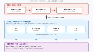 ファイアーエムブレム 万紫千紅の物語構造をまとめた図解