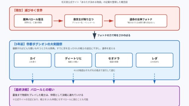 ファイアーエムブレム 万紫千紅の物語構造をまとめた図解