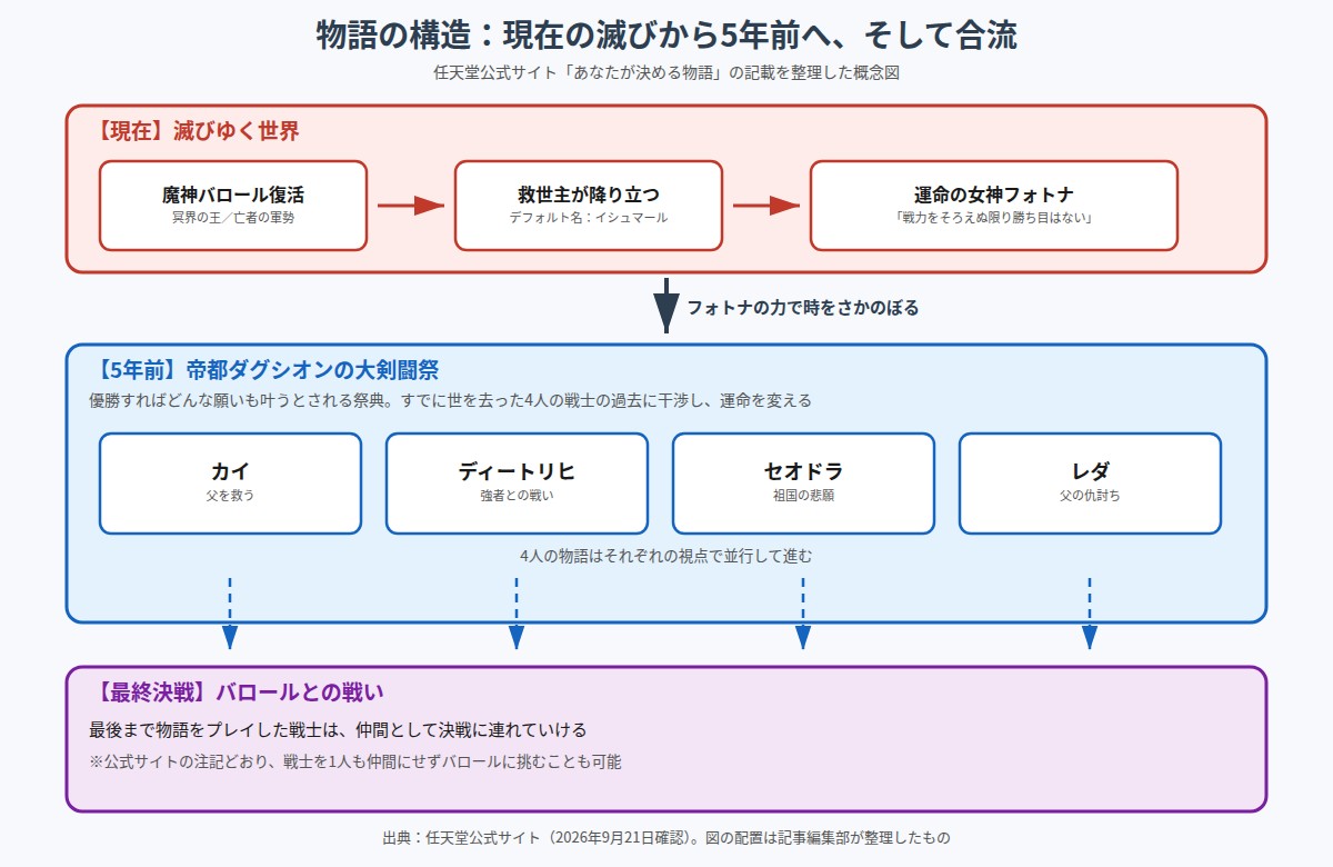物語の構造を示した図。現在は魔神バロール復活、救世主の降臨、女神フォトナの助言と進み、5年前の大剣闘祭でカイ・ディートリヒ・セオドラ・レダの4人の物語が並行して進み、最後にバロールとの最終決戦へ合流する流れを示している