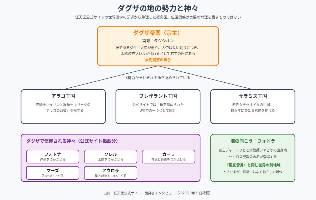 ダグザの地の勢力関係図。首都ダグシオンを持つダグザ帝国を宗主とし、アラゴ王国・ブレザラント王国・サラミス王国の3勢力が主権を認められている構造と、フォトナ・ソレル・カーラ・マーズ・アウロラの神々、海の向こうのフォドラとの関係を示している