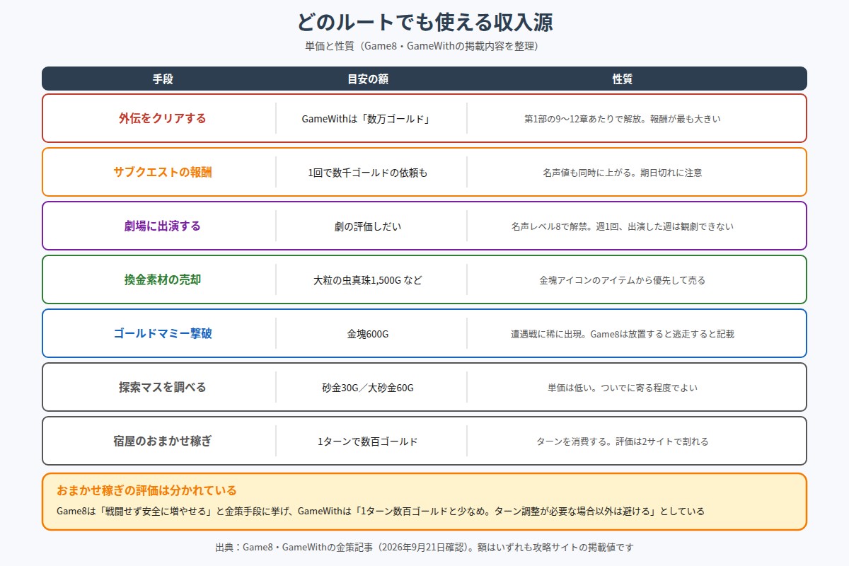 全ルート共通の収入源をまとめた図。外伝のクリアが最も報酬が大きく、サブクエスト報酬は1回で数千ゴールド、劇場出演は名声レベル8で解禁、換金素材の売却では大粒の虫真珠が1500ゴールド、ゴールドマミーの金塊が600ゴールド、砂金は30ゴールド、大砂金は60ゴールド、宿屋のおまかせ稼ぎは1ターンで数百ゴールドであることを示している