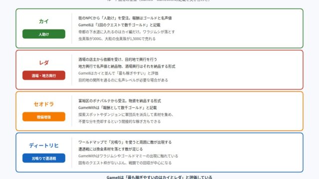ファイアーエムブレム 万紫千紅の主人公別の金策方法をまとめた図解