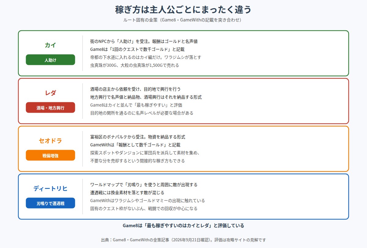 主人公別の金策方法をまとめた図。カイは人助けと下水道の虫真珠、レダは酒場と地方興行、セオドラは戦備増強と探索派兵、ディートリヒは刃鳴りによる遭遇戦で稼ぐことを示している