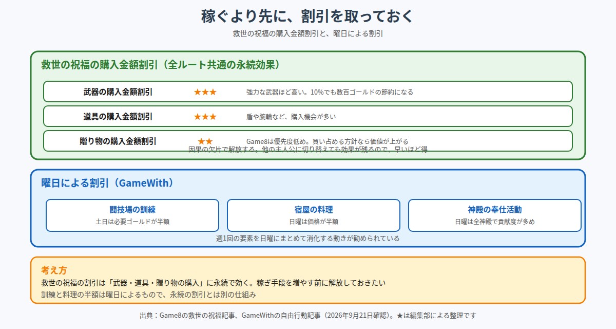 節約手段をまとめた図。救世の祝福で武器・道具・贈り物の購入金額割引を解放でき全ルート共通の永続効果であること、曜日による割引として闘技場の訓練は土日が半額、宿屋の料理は日曜が半額、神殿の奉仕活動は日曜に貢献度が多めになることを示している