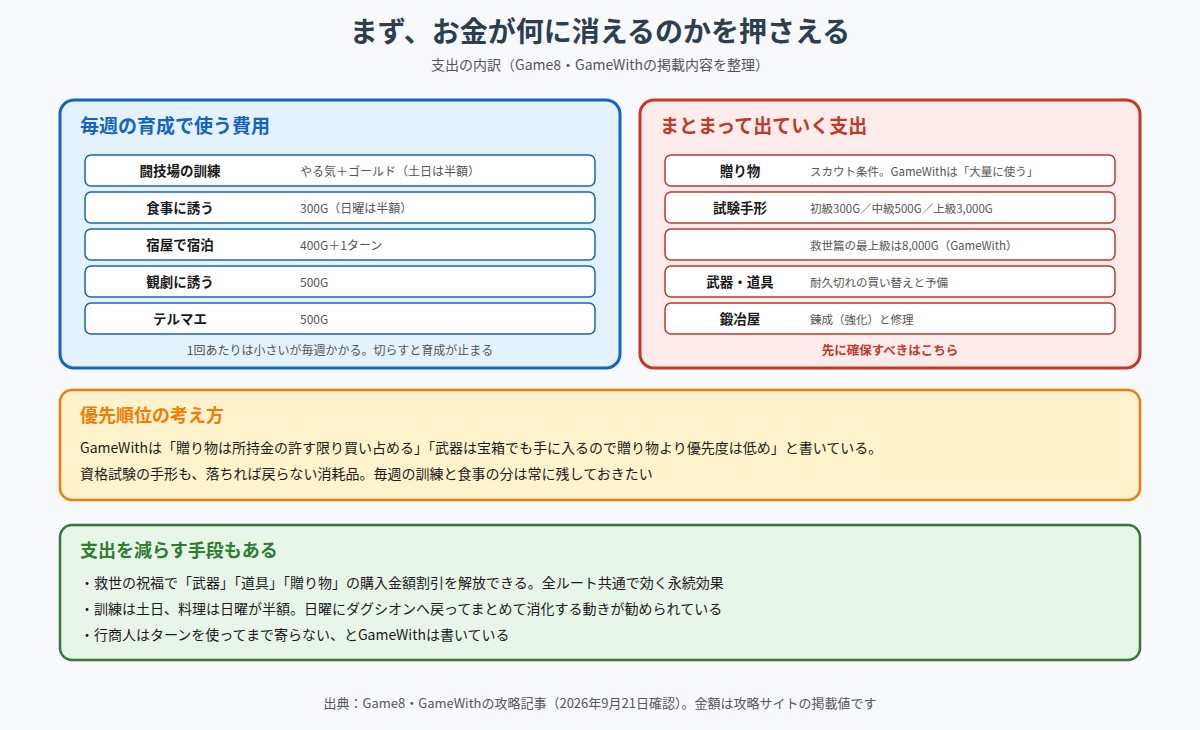 支出の内訳をまとめた図。毎週の育成で使う費用として闘技場の訓練・食事300ゴールド・宿泊400ゴールド・観劇500ゴールド・テルマエ500ゴールド、まとまって出ていく支出として贈り物・試験手形・武器や道具・鍛冶屋があることを示している