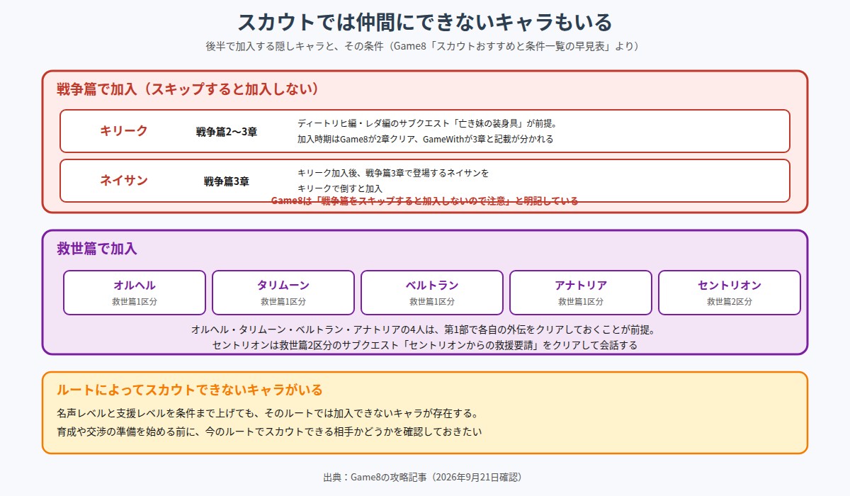 後半で加入するキャラをまとめた図。戦争篇2章でキリーク、戦争篇3章でネイサンが加入し戦争篇をスキップすると加入しないこと、救世篇1区分でオルヘル・タリムーン・ベルトラン・アナトリア、救世篇2区分でセントリオンが加入すること、ルートによってスカウトできないキャラがいることを示している