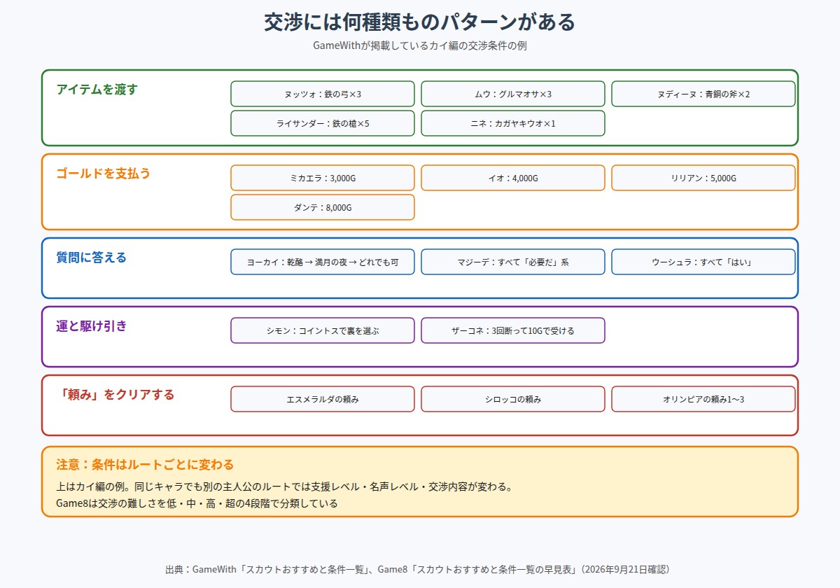 交渉のパターンをまとめた図。アイテムを渡す例としてヌッツォは鉄の弓3つ、ムウはグルマオサ3つ、ゴールドを支払う例としてミカエラ3000ゴールド、ダンテ8000ゴールド、質問に答える例としてヨーカイは乾酪から満月の夜、運と駆け引きの例としてシモンのコイントス、頼みをクリアする例としてエスメラルダの頼みなどを示している
