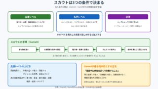 ファイアーエムブレム 万紫千紅のスカウト条件をまとめた図解