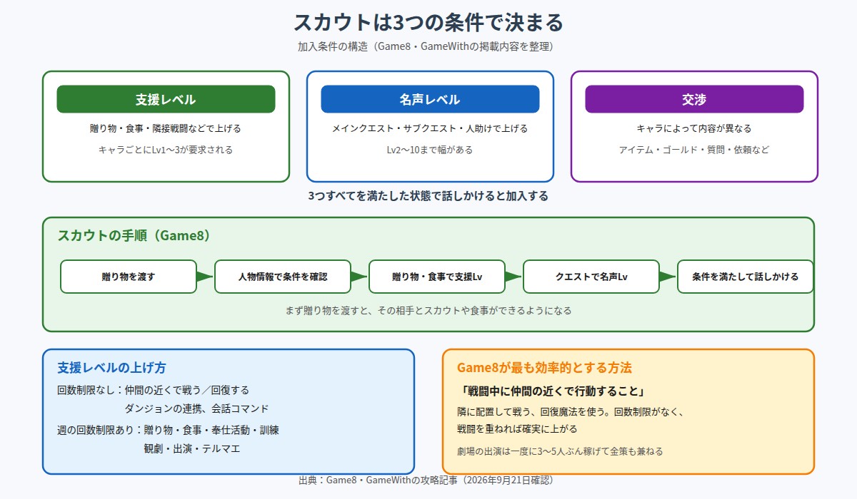 ファイアーエムブレム 万紫千紅のスカウト条件をまとめた図解