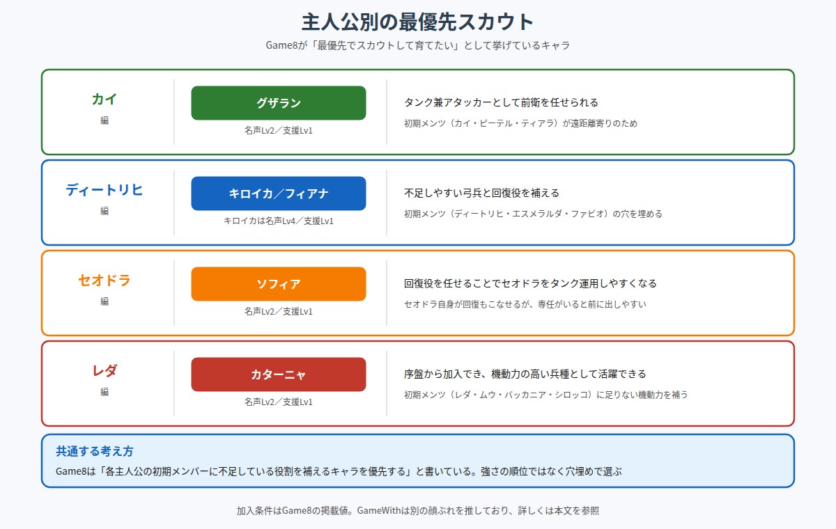 主人公別の最優先スカウトをまとめた図。カイ編はグザラン、ディートリヒ編はキロイカとフィアナ、セオドラ編はソフィア、レダ編はカターニャで、それぞれ初期メンバーに不足している役割を補えることを示している