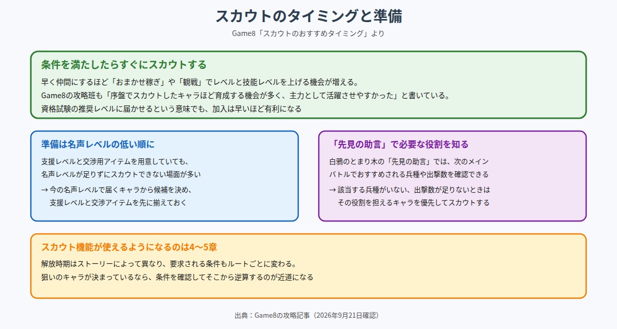 スカウトのタイミングをまとめた図。条件を満たしたらすぐにスカウトすること、準備は名声レベルの低い順に進めること、白鴉のとまり木の先見の助言でおすすめ兵種や出撃数を確認できること、スカウト機能の解放は4から5章であることを示している