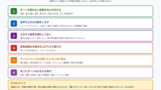 ファイアーエムブレム 万紫千紅の自由行動期間の優先順をまとめた図解