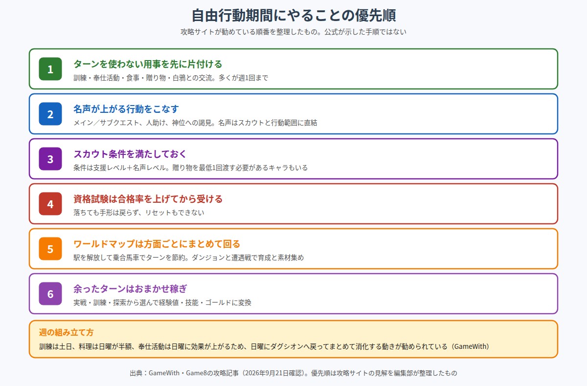 自由行動期間の優先順を示した図。ターンを使わない用事を先に片付ける、名声が上がる行動をこなす、スカウト条件を満たす、資格試験は合格率を上げてから受ける、ワールドマップは方面ごとにまとめて回る、余ったターンはおまかせ稼ぎ、の6段階を示している