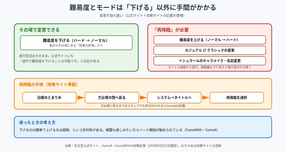 難易度とモードの変更方法をまとめた図。ハードからノーマルへの引き下げは拠点の方尖塔にある因果の祭壇からその場で可能だが、難易度を上げる場合とカジュアル・クラシックの変更、キャラメイクのやり直しは再降臨が必要であることを示している