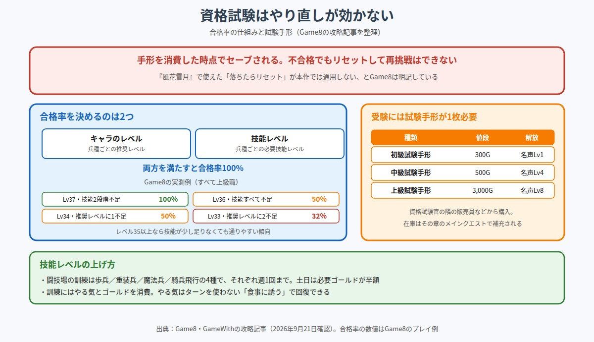 資格試験の仕組みを示した図。手形を消費した時点でセーブされ不合格でもリセットできないこと、合格率はキャラのレベルと技能レベルで決まり両方満たすと100パーセントになること、試験手形は初級300ゴールド・中級500ゴールド・上級3000ゴールドで名声レベルに応じて解放されることを示している