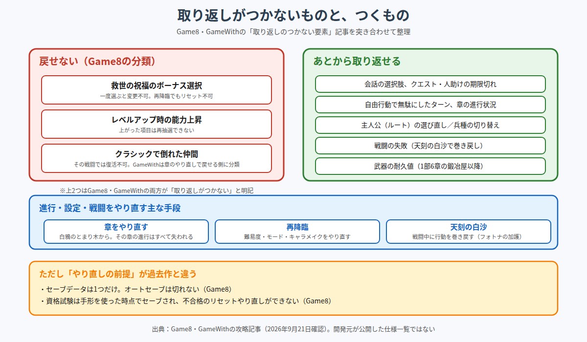 取り返しのつかない要素と取り返せる要素をまとめた図。戻せないのは救世の祝福のボーナス選択、レベルアップ時の能力上昇、クラシックで倒れた仲間の3つで、会話の選択肢やクエストの期限切れ、ターンの浪費、主人公の選び直しなどは章のやり直し・再降臨・天刻の白沙で取り返せることを示している