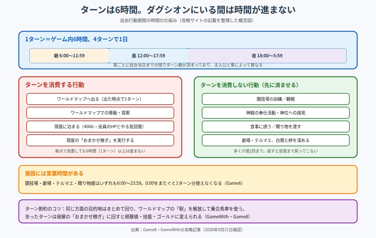 自由行動期間の時間の仕組みを示した図。1ターンはゲーム内6時間で4ターンが1日にあたり、ターンを消費するのはワールドマップへ出る・移動探索・宿屋の宿泊・おまかせ稼ぎで、闘技場の訓練や神殿の奉仕活動、食事や贈り物はターンを消費しないことを示している