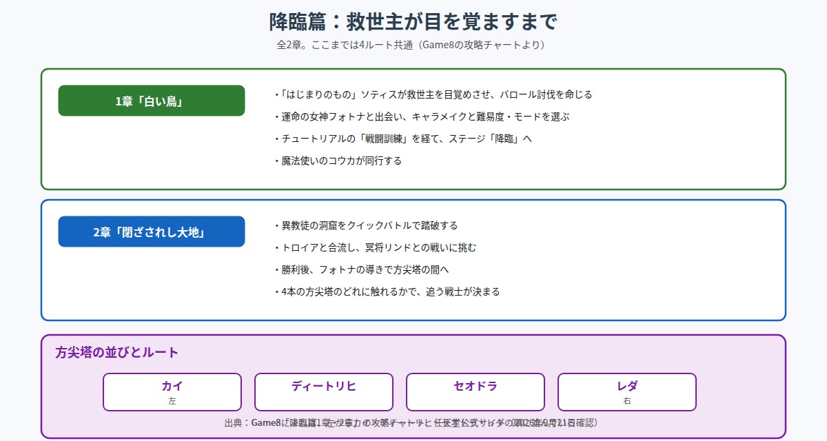 降臨篇の流れをまとめた図。1章白い鳥ではソティスが救世主を目覚めさせフォトナと出会いキャラメイクと難易度選択を行いコウカが同行すること、2章閉ざされし大地では異教徒の洞窟を踏破しトロイアと合流して冥将リンドと戦い、方尖塔の間で4人のうち誰を追うか選ぶことを示している