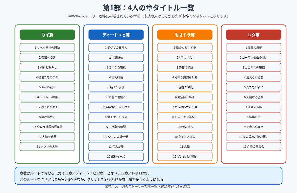 第1部の4ルートの章タイトル一覧。カイ篇は11章でリベイラ村の騒動からダグザの大釜まで、ディートリヒ篇は12章でダグザの異邦人から軍神マーズまで、セオドラ篇は12章で鉄の女セオドラからザンジバル戦役まで、レダ篇は11章で復讐の舞姫から亡者の晩餐会までの章題を示している