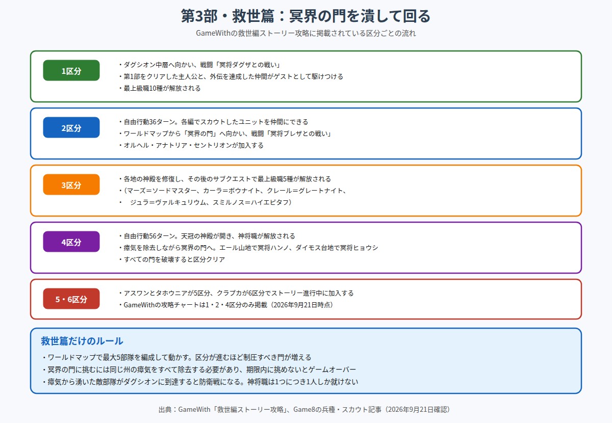 第3部救世篇の構造をまとめた図。1区分は冥将ダグザとの戦い、2区分は自由行動36ターンと冥将ブレザとの戦い、3区分は神殿の修復で最上級職5種が解放、4区分は自由行動56ターンと天冠の神殿の解放、冥将ハンノと冥将ヒョウシとの戦い、5区分と6区分でアスワン・タホウニア・クラプカが加入することを示している
