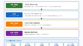 ファイアーエムブレム 万紫千紅の物語の全体構造をまとめた図解
