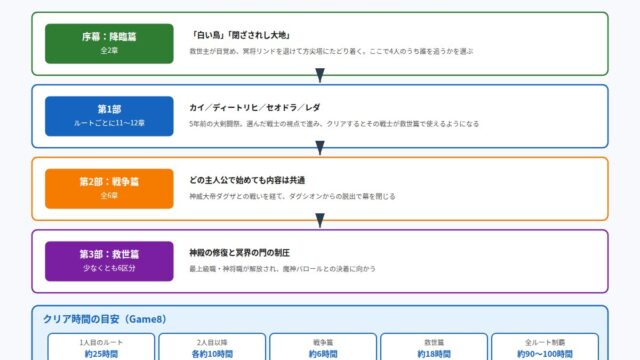 ファイアーエムブレム 万紫千紅の物語の全体構造をまとめた図解